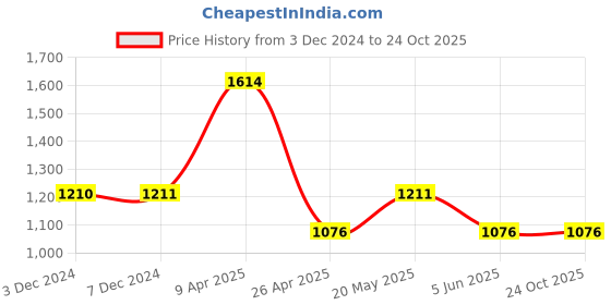 tatacliq.com Inc.5 Women's Black Casual Sandals inc.5 Price History Graph from 3 Dec 2024 to 23 Oct 2025