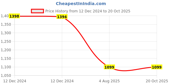 tatacliq.com Inc.5 Women's Black Casual Sandals inc.5 Price History Graph from 12 Dec 2024 to 20 Oct 2025