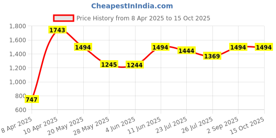 tatacliq.com Inc.5 Women's Black Casual Sandals inc.5 Price History Graph from 8 Apr 2025 to 14 Oct 2025
