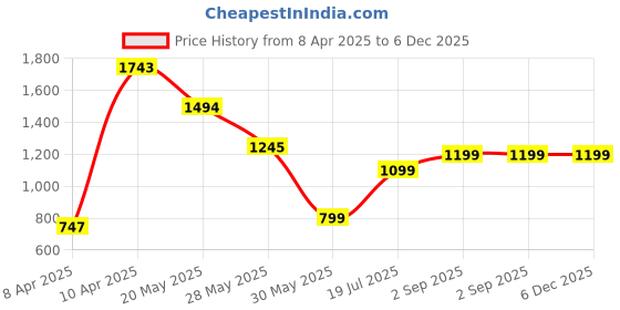 tatacliq.com Inc.5 Women's Black Casual Sandals inc.5 Price History Graph from 8 Apr 2025 to 6 Dec 2025