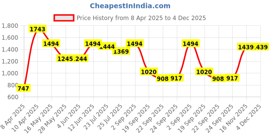 tatacliq.com Inc.5 Women's Black Casual Sandals inc.5 Price History Graph from 8 Apr 2025 to 4 Dec 2025