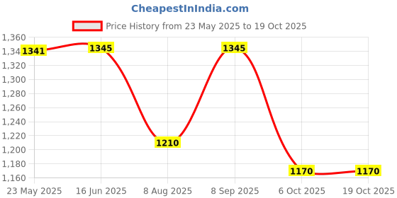 tatacliq.com Inc.5 Women's Black Casual Sandals inc.5 Price History Graph from 23 May 2025 to 17 Oct 2025
