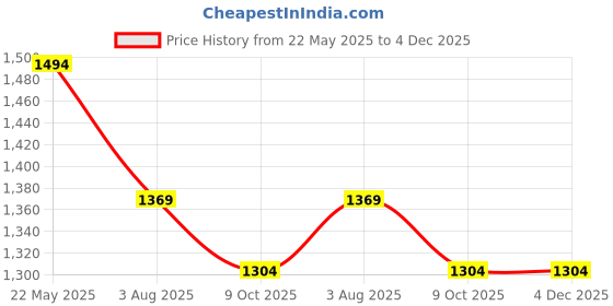 tatacliq.com Inc.5 Women's Black Casual Sandals inc.5 Price History Graph from 22 May 2025 to 4 Dec 2025