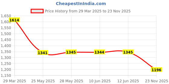 tatacliq.com Inc.5 Women's Black Casual Sandals inc.5 Price History Graph from 29 Mar 2025 to 23 Nov 2025