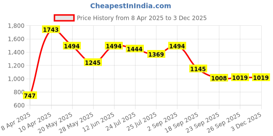 tatacliq.com Inc.5 Women's Black Casual Sandals inc.5 Price History Graph from 8 Apr 2025 to 30 Nov 2025