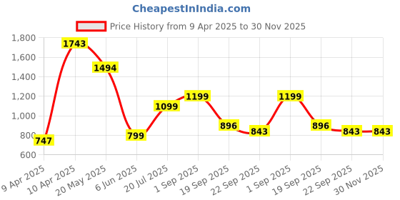 tatacliq.com Inc.5 Women's Black Casual Sandals inc.5 Price History Graph from 9 Apr 2025 to 30 Nov 2025