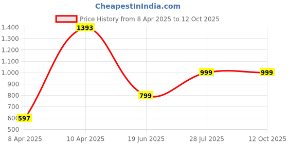tatacliq.com Inc.5 Women's Black Casual Sandals inc.5 Price History Graph from 8 Apr 2025 to 12 Oct 2025