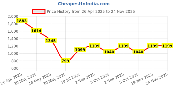 tatacliq.com Inc.5 Women's Black Casual Sandals inc.5 Price History Graph from 26 Apr 2025 to 24 Nov 2025