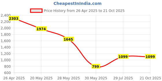 tatacliq.com Inc.5 Women's Black Casual Sandals inc.5 Price History Graph from 26 Apr 2025 to 21 Oct 2025