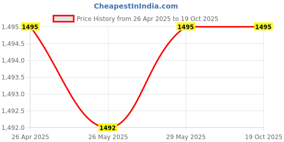 tatacliq.com Inc.5 Women's Black Casual Sandals inc.5 Price History Graph from 26 Apr 2025 to 19 Oct 2025