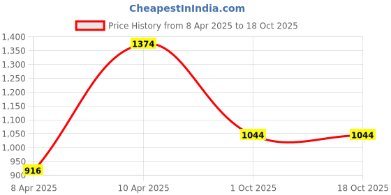 tatacliq.com Inc.5 Women's Black Casual Sandals inc.5 Price History Graph from 8 Apr 2025 to 18 Oct 2025