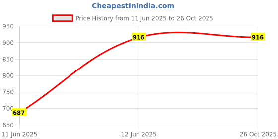 tatacliq.com Inc.5 Women's Black Casual Sandals inc.5 Price History Graph from 11 Jun 2025 to 26 Oct 2025