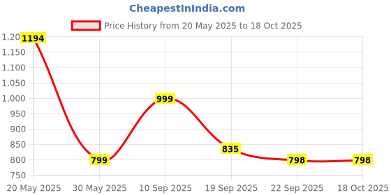tatacliq.com Inc.5 Women's Black Casual Sandals inc.5 Price History Graph from 20 May 2025 to 18 Oct 2025