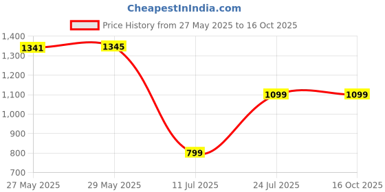 tatacliq.com Inc.5 Women's Black Casual Sandals inc.5 Price History Graph from 27 May 2025 to 16 Oct 2025