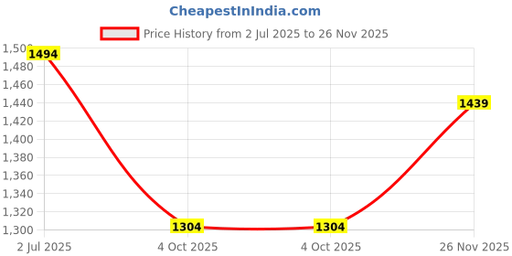 tatacliq.com Inc.5 Women's Black Casual Sandals inc.5 Price History Graph from 2 Jul 2025 to 26 Nov 2025