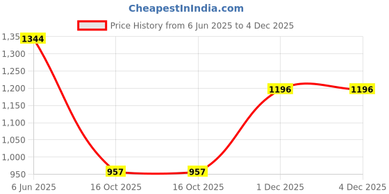 tatacliq.com Inc.5 Women's Black Casual Sandals inc.5 Price History Graph from 6 Jun 2025 to 4 Dec 2025