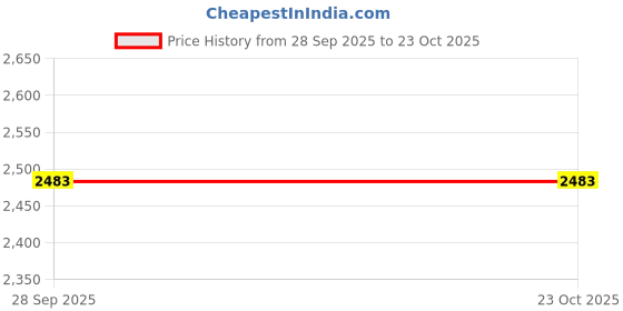tatacliq.com Inc.5 Women's Black Casual Sandals inc.5 Price History Graph from 28 Sep 2025 to 22 Oct 2025