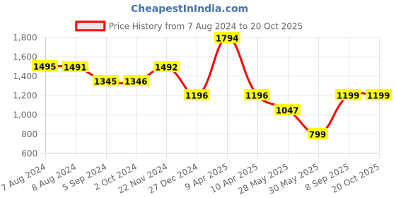 tatacliq.com Inc.5 Women's Black Casual Stilettos inc.5 Price History Graph from 7 Aug 2024 to 19 Oct 2025