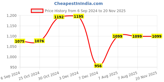 tatacliq.com Inc.5 Women's Black Casual Stilettos inc.5 Price History Graph from 6 Sep 2024 to 20 Nov 2025