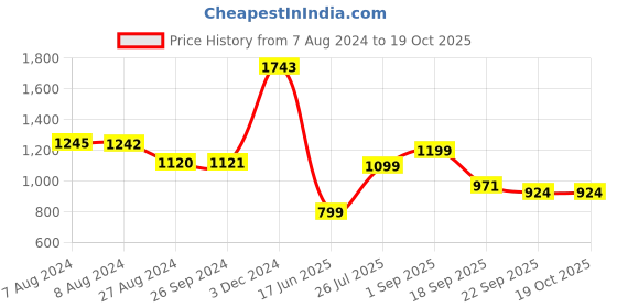 tatacliq.com Inc.5 Women's Black Casual Stilettos inc.5 Price History Graph from 7 Aug 2024 to 18 Oct 2025