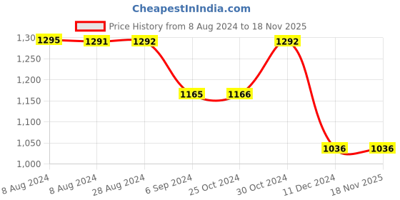 tatacliq.com Inc.5 Women's Black Casual Stilettos inc.5 Price History Graph from 8 Aug 2024 to 17 Nov 2025