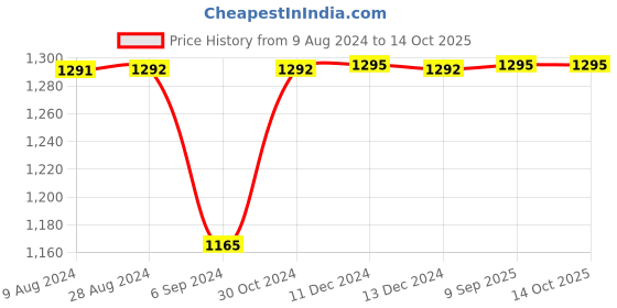 tatacliq.com Inc.5 Women's Black Casual Stilettos inc.5 Price History Graph from 9 Aug 2024 to 14 Oct 2025