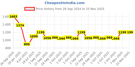 tatacliq.com Inc.5 Women's Black Casual Stilettos inc.5 Price History Graph from 26 Sep 2024 to 24 Nov 2025
