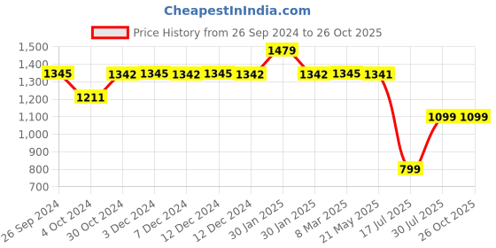 tatacliq.com Inc.5 Women's Black Casual Stilettos inc.5 Price History Graph from 26 Sep 2024 to 26 Oct 2025
