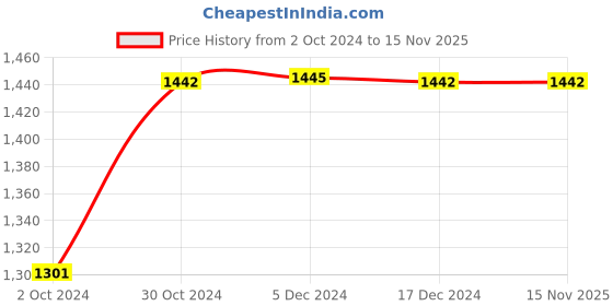 tatacliq.com Inc.5 Women's Black Casual Stilettos inc.5 Price History Graph from 2 Oct 2024 to 15 Nov 2025