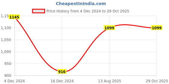 tatacliq.com Inc.5 Women's Black Casual Stilettos inc.5 Price History Graph from 4 Dec 2024 to 29 Oct 2025