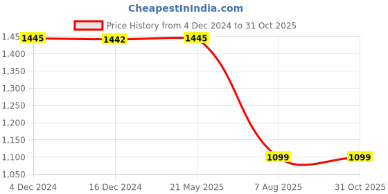 tatacliq.com Inc.5 Women's Black Casual Stilettos inc.5 Price History Graph from 4 Dec 2024 to 30 Oct 2025