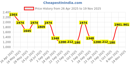 tatacliq.com Inc.5 Women's Black Casual Stilettos inc.5 Price History Graph from 26 Apr 2025 to 18 Nov 2025