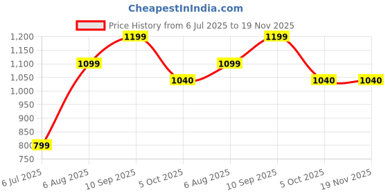 tatacliq.com Inc.5 Women's Black Casual Stilettos inc.5 Price History Graph from 6 Jul 2025 to 19 Nov 2025