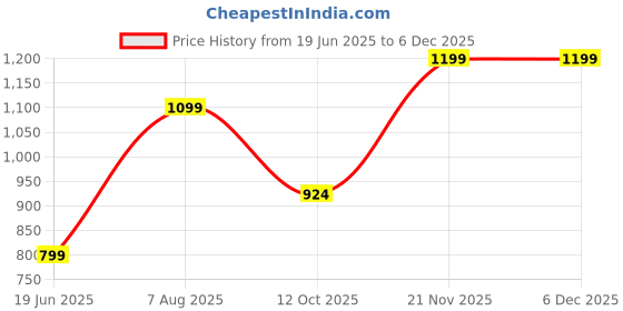 tatacliq.com Inc.5 Women's Black Casual Stilettos inc.5 Price History Graph from 19 Jun 2025 to 4 Dec 2025