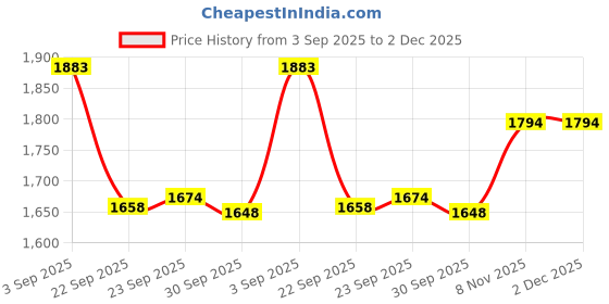tatacliq.com Inc.5 Women's Black Casual Stilettos inc.5 Price History Graph from 3 Sep 2025 to 2 Dec 2025