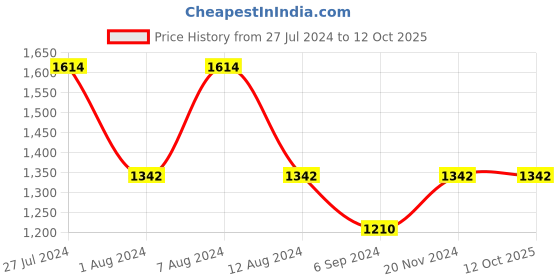 tatacliq.com Inc.5 Women's Black Casual Wedges inc.5 Price History Graph from 27 Jul 2024 to 11 Oct 2025