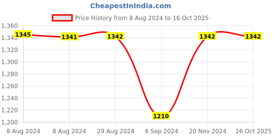 tatacliq.com Inc.5 Women's Black Casual Wedges inc.5 Price History Graph from 8 Aug 2024 to 15 Oct 2025