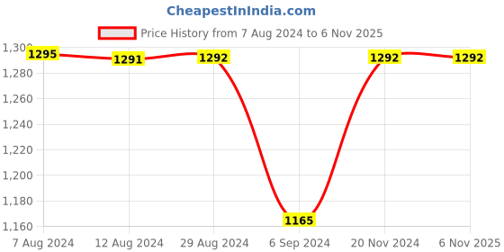 tatacliq.com Inc.5 Women's Black Casual Wedges inc.5 Price History Graph from 7 Aug 2024 to 6 Nov 2025