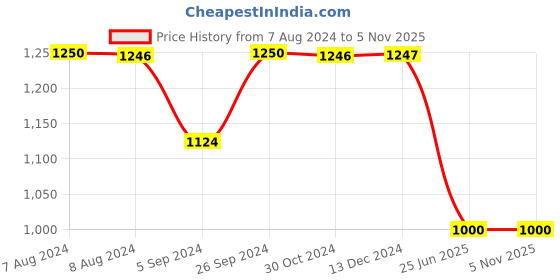 tatacliq.com Inc.5 Women's Black Casual Wedges inc.5 Price History Graph from 7 Aug 2024 to 4 Nov 2025