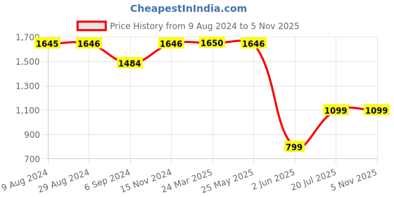 tatacliq.com Inc.5 Women's Black Casual Wedges inc.5 Price History Graph from 9 Aug 2024 to 3 Nov 2025