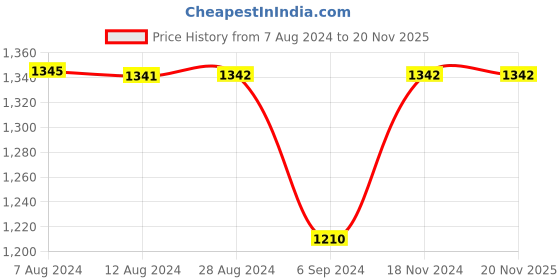 tatacliq.com Inc.5 Women's Black Casual Wedges inc.5 Price History Graph from 7 Aug 2024 to 20 Nov 2025