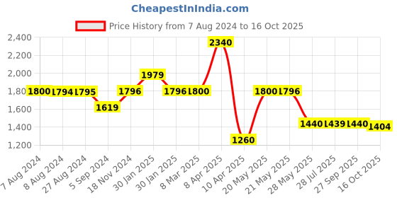tatacliq.com Inc.5 Women's Black Casual Wedges inc.5 Price History Graph from 7 Aug 2024 to 16 Oct 2025