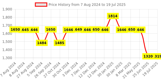 tatacliq.com Inc.5 Women's Black Casual Wedges inc.5 Price History Graph from 7 Aug 2024 to 19 Jul 2025