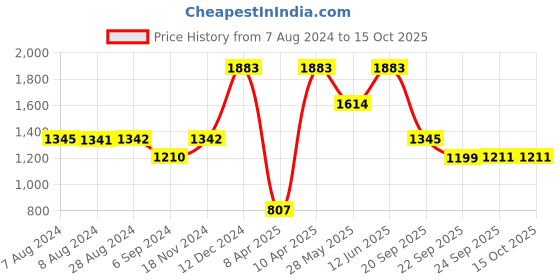tatacliq.com Inc.5 Women's Black Casual Wedges inc.5 Price History Graph from 7 Aug 2024 to 14 Oct 2025