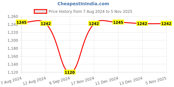 tatacliq.com Inc.5 Women's Black Casual Wedges inc.5 Price History Graph from 7 Aug 2024 to 3 Nov 2025