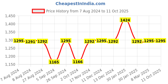 tatacliq.com Inc.5 Women's Black Casual Wedges inc.5 Price History Graph from 7 Aug 2024 to 11 Oct 2025