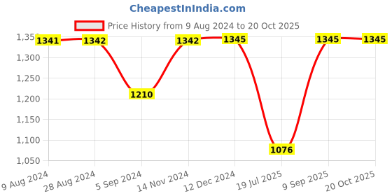 tatacliq.com Inc.5 Women's Black Casual Wedges inc.5 Price History Graph from 9 Aug 2024 to 19 Oct 2025