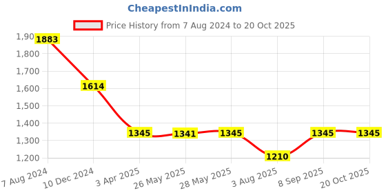 tatacliq.com Inc.5 Women's Black Casual Wedges inc.5 Price History Graph from 7 Aug 2024 to 19 Oct 2025