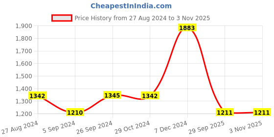 tatacliq.com Inc.5 Women's Black Casual Wedges inc.5 Price History Graph from 27 Aug 2024 to 3 Nov 2025