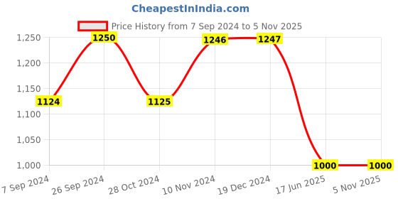 tatacliq.com Inc.5 Women's Black Casual Wedges inc.5 Price History Graph from 7 Sep 2024 to 4 Nov 2025